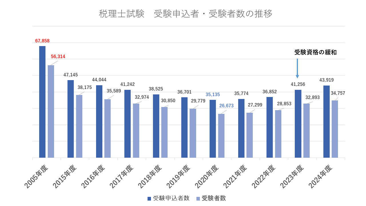 税理士試験-受験申込と受験者数の推移