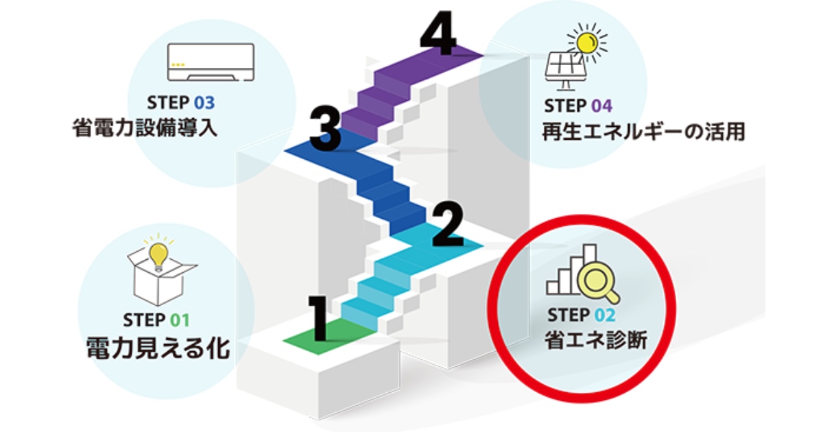 工場の省エネルギー診断