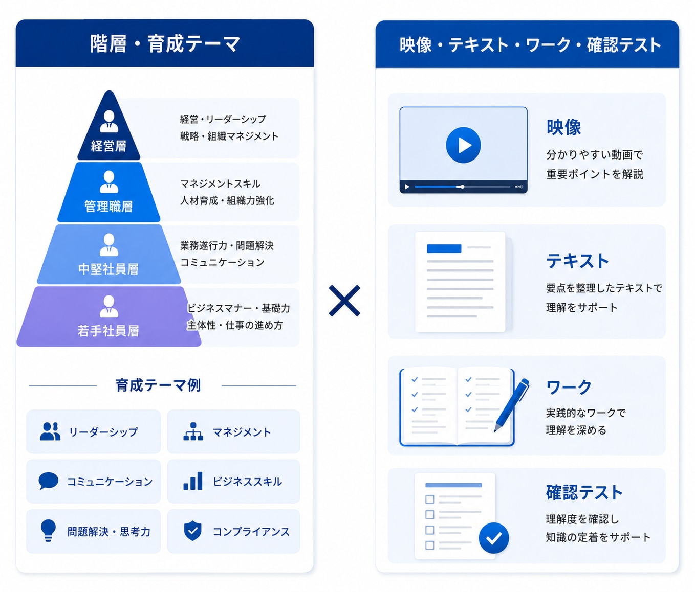 階層・育成テーマと、映像・テキスト・ワーク・確認テストの組み合わせを示す図