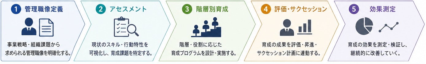 管理職育成を見直す5ステップ