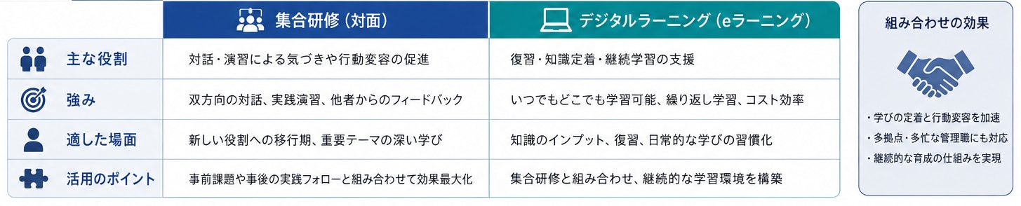 集合研修とデジタルラーニングの役割比較