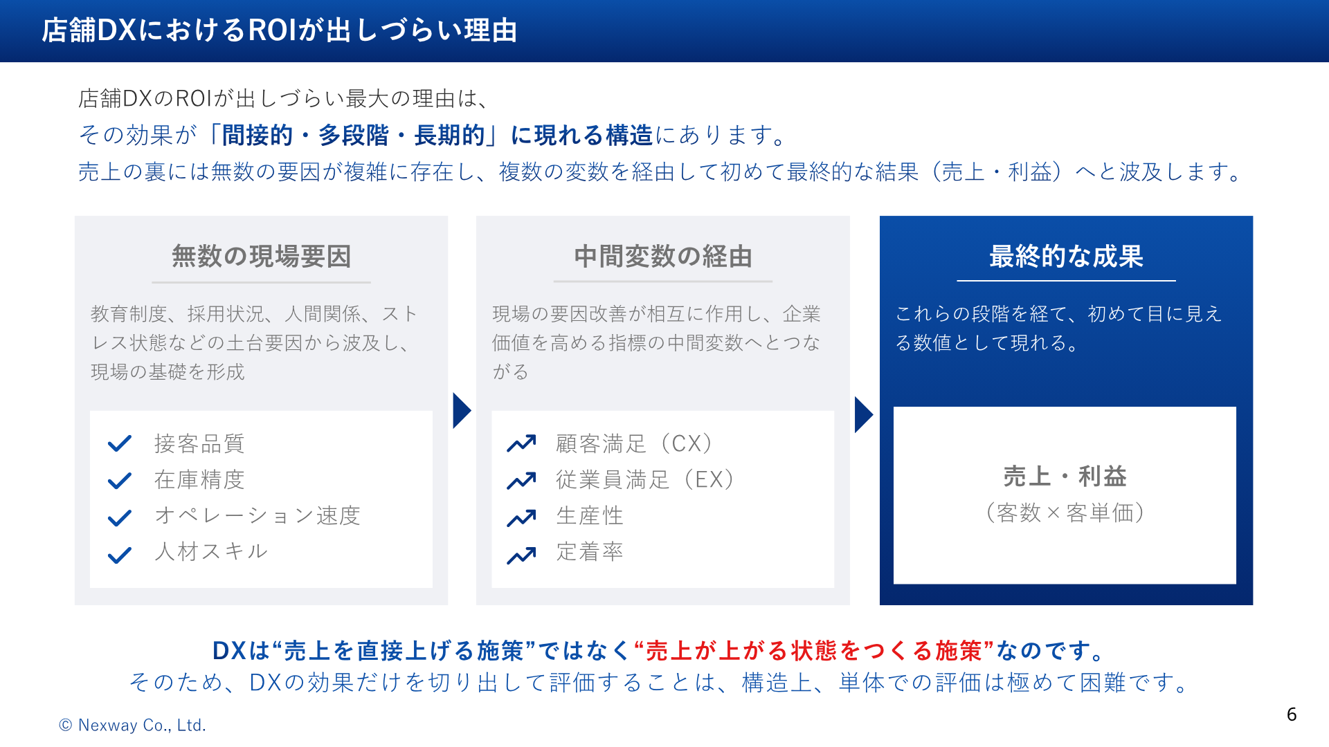 なぜ店舗DXのROIは出しづらいのか?