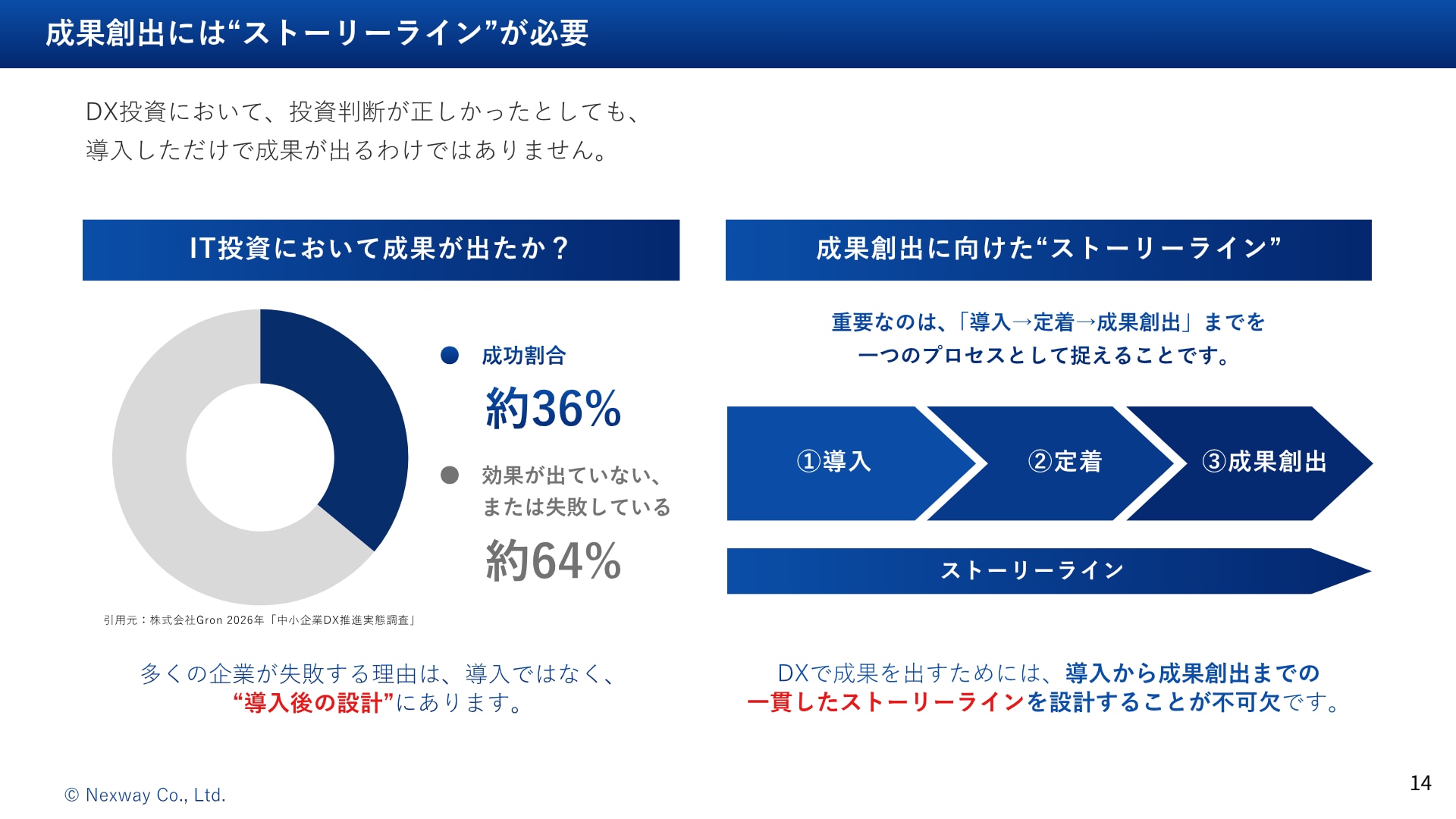 成果創出のための「ストーリーライン」