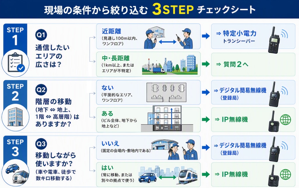 現場の条件から絞り込む3STEPチェックシート