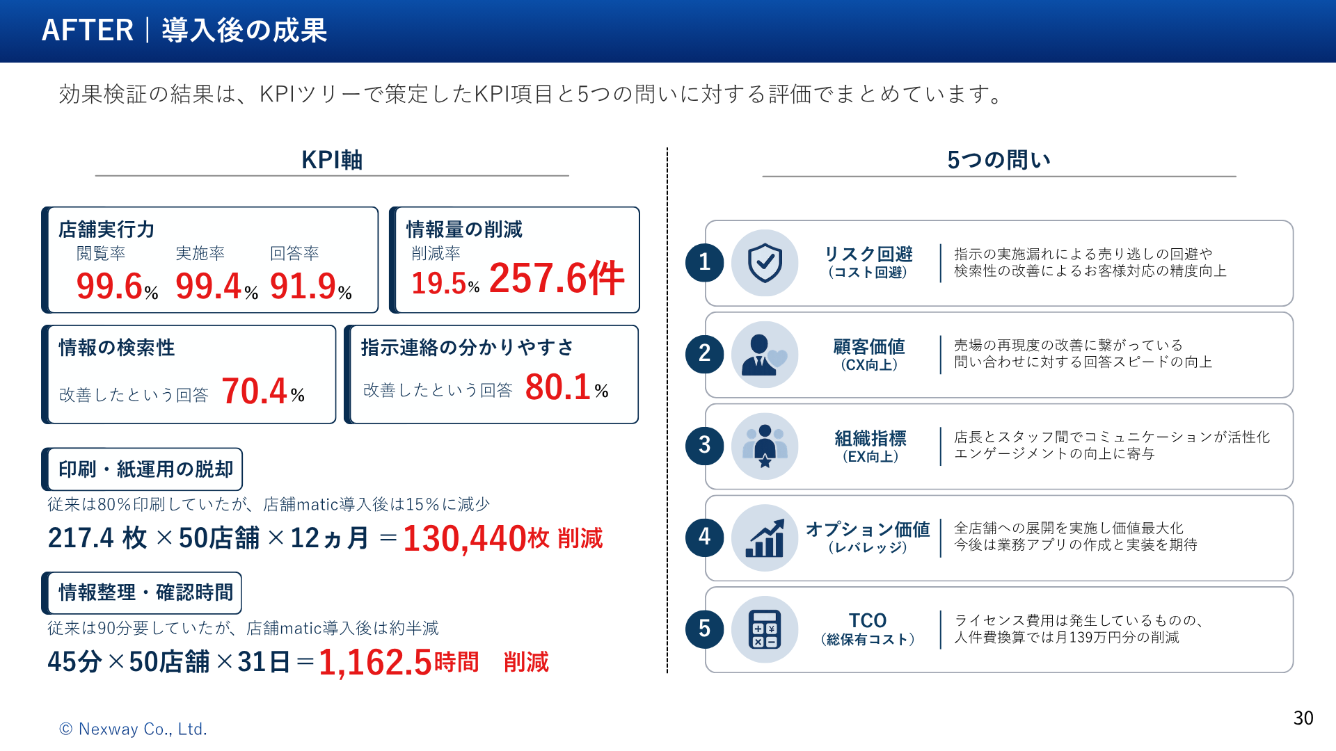 Step 5:効果測定 〜KPI達成と5つの評価軸による多角的な評価〜