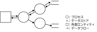 図4_ヨードン・コード記法によるDFDの例