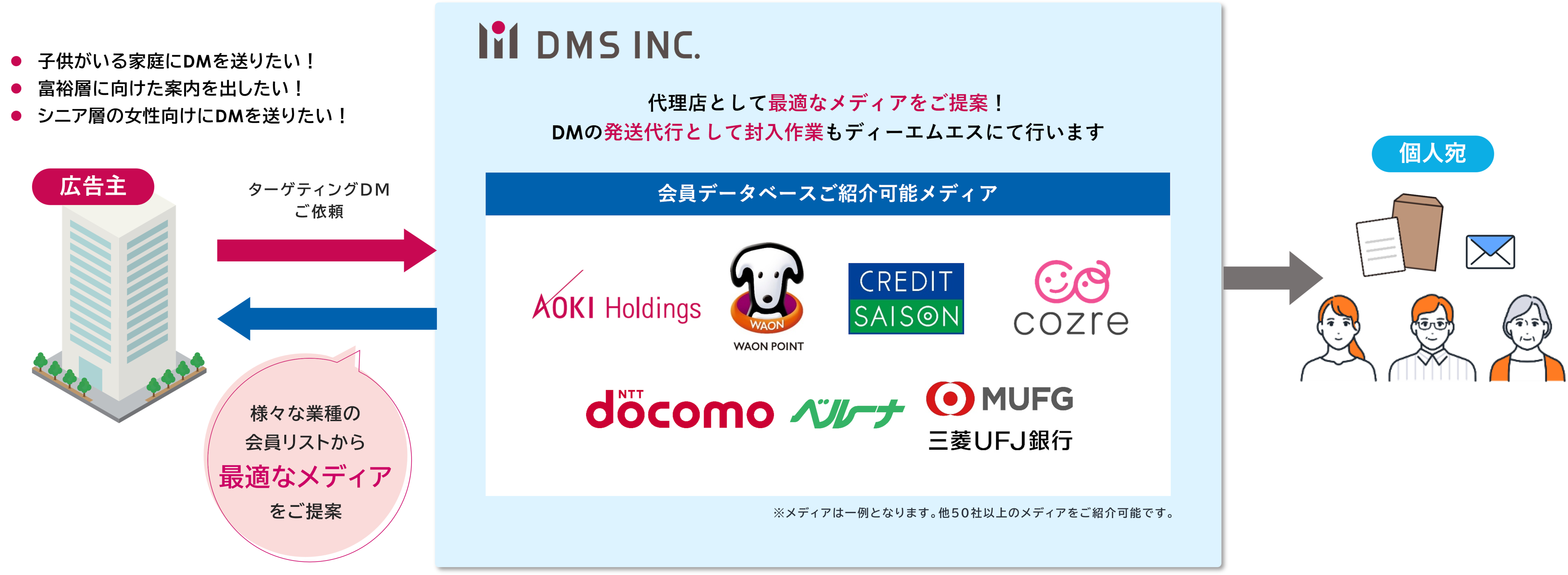 ディーエムエスの会員データ活用サービス