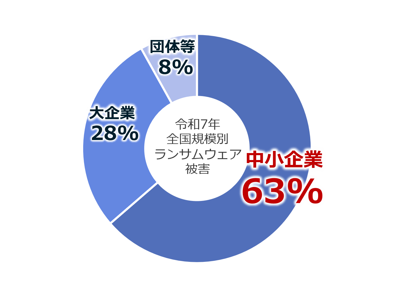 令和7年度全国規模別ランサムウェア被害の円グラフ。中小企業が63%、大企業が28%、団体などが8%