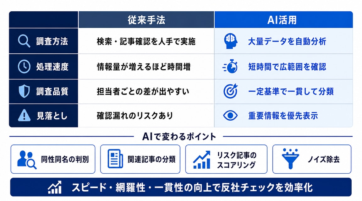 AIを活用した反社チェックツールとは？従来手法との違い