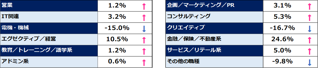 2026年6月の「求職者数」動向比較（前月比）