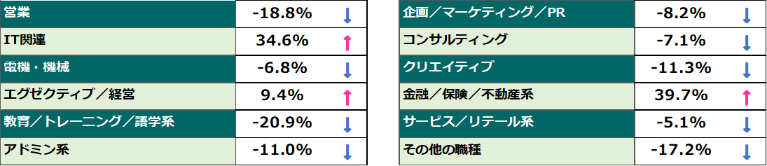 2026年6月の「求職者数」動向比較（前年同月比）