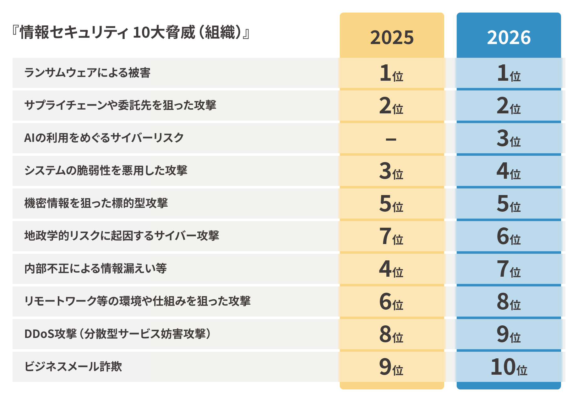 出典：IPA（情報処理推進機構）情報セキュリティ10大脅威 2026 [組織]