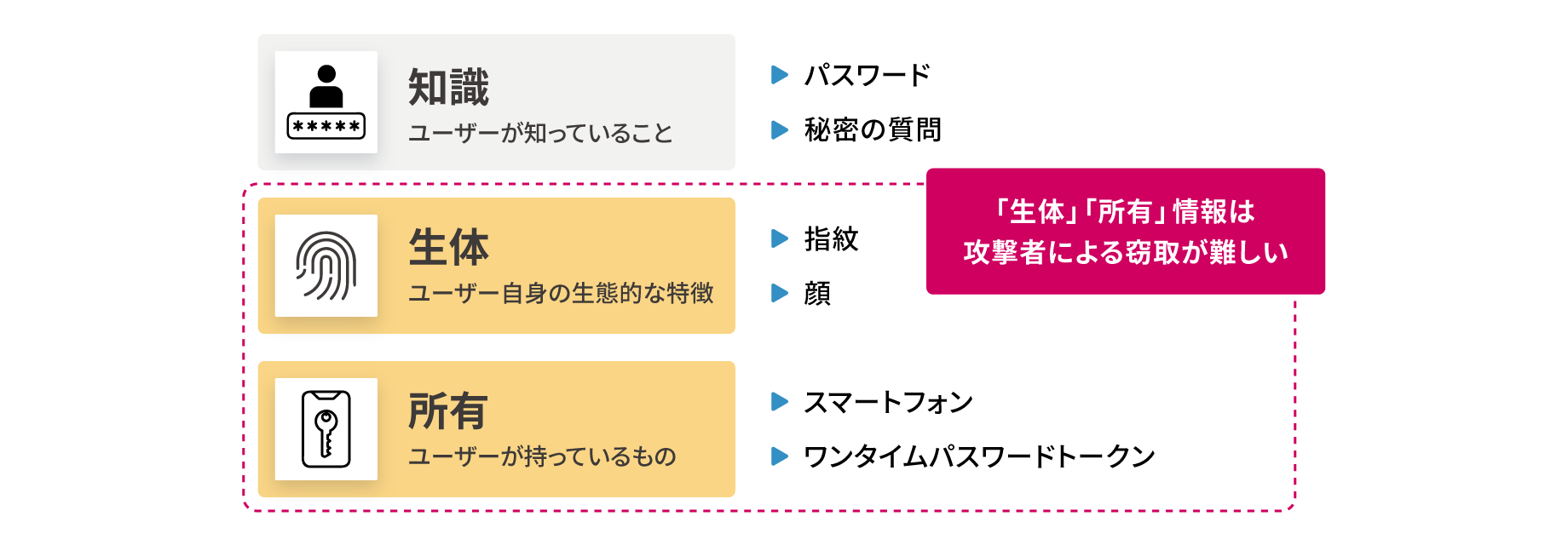 多要素認証（MFA)：3つの『認証要素』のうち、2つ以上を組み合わせる認証方式