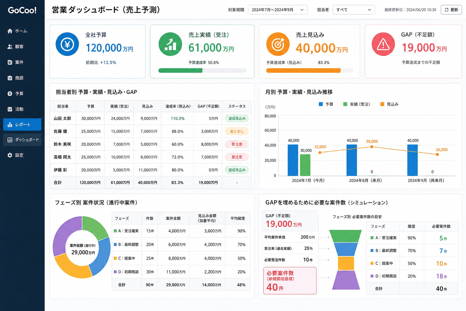 予算、売上実績、売上見込み、GAP、担当者別、月別、フェーズ別の営業情報を表示する予実管理ダッシュボードのイメージ図