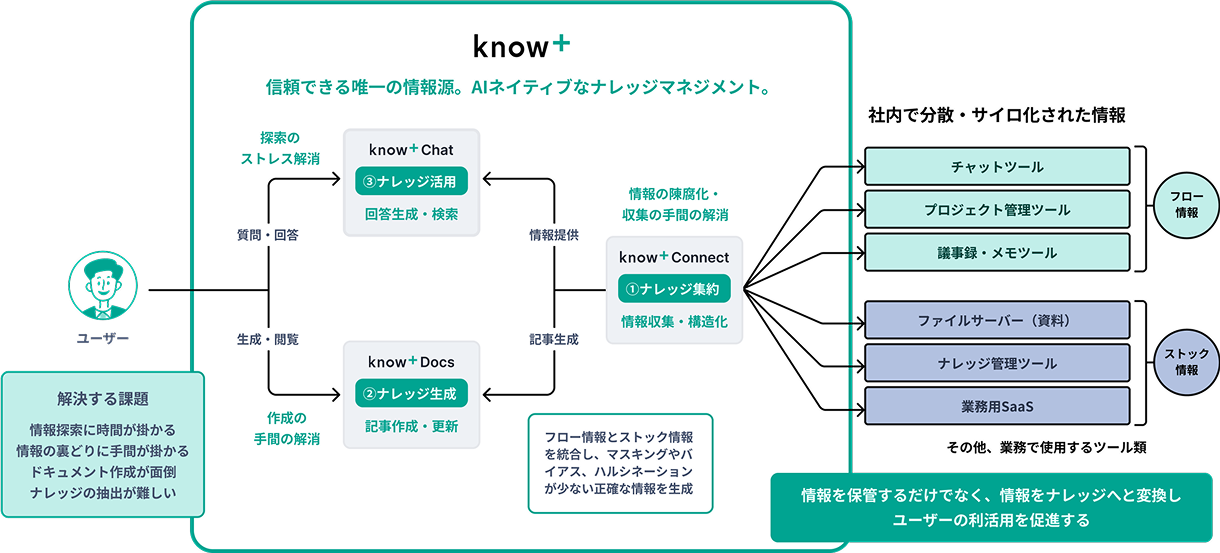 Know+概要図
