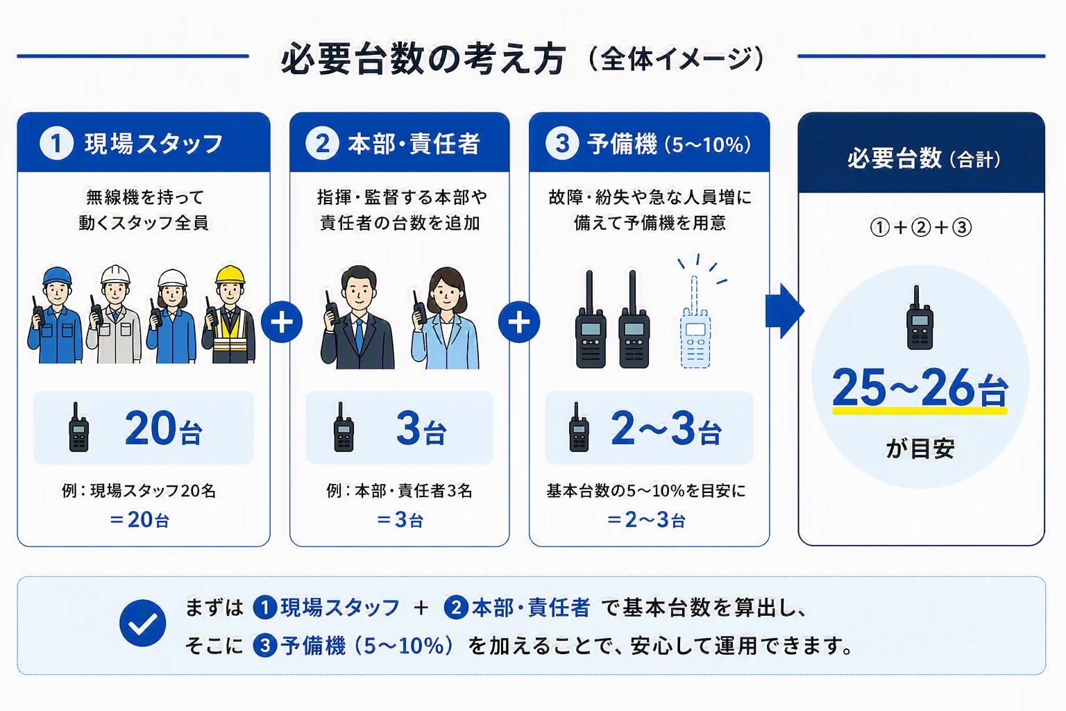 必要台数の考え方
