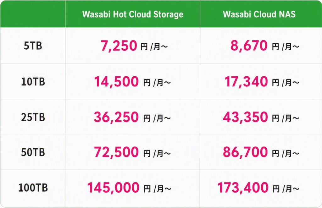 Wasabi：低価格・高品質・セキュアなクラウドストレージ