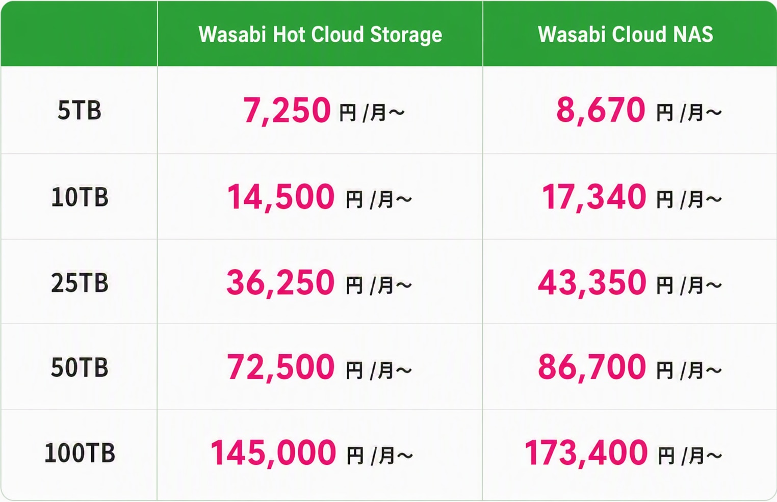 Wasabi：低価格・高品質・セキュアなクラウドストレージ