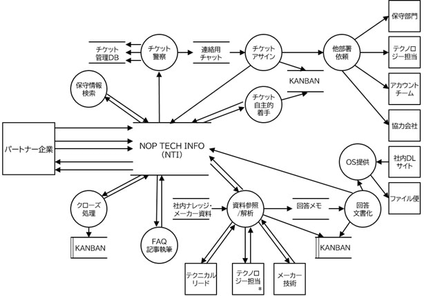 図6_チケット対応のDFD（NOP TECH INFO版）