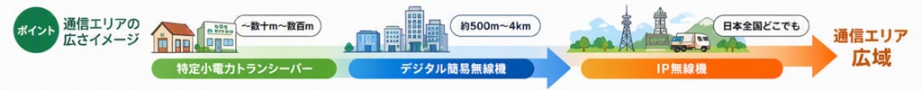 ポイント:無線機通信エリアの広さのイメージ