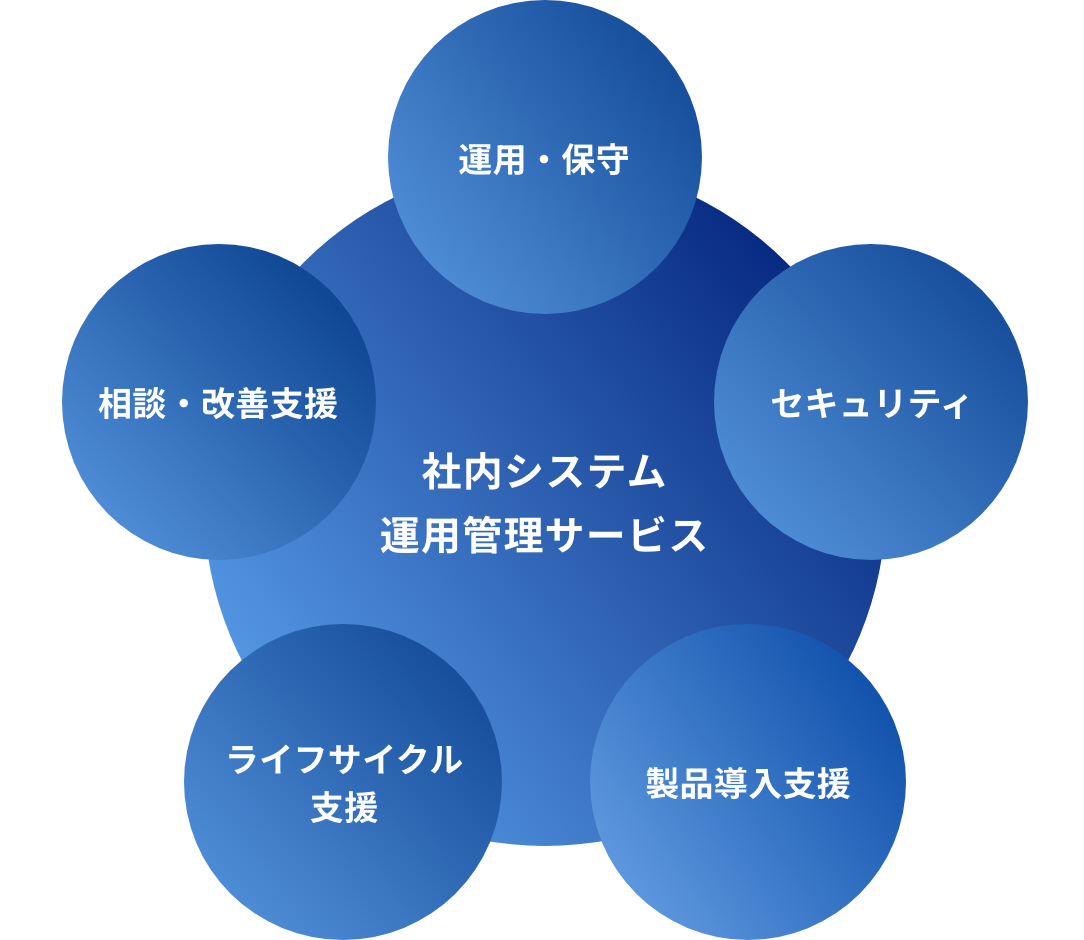 社内システム運用管理サービス