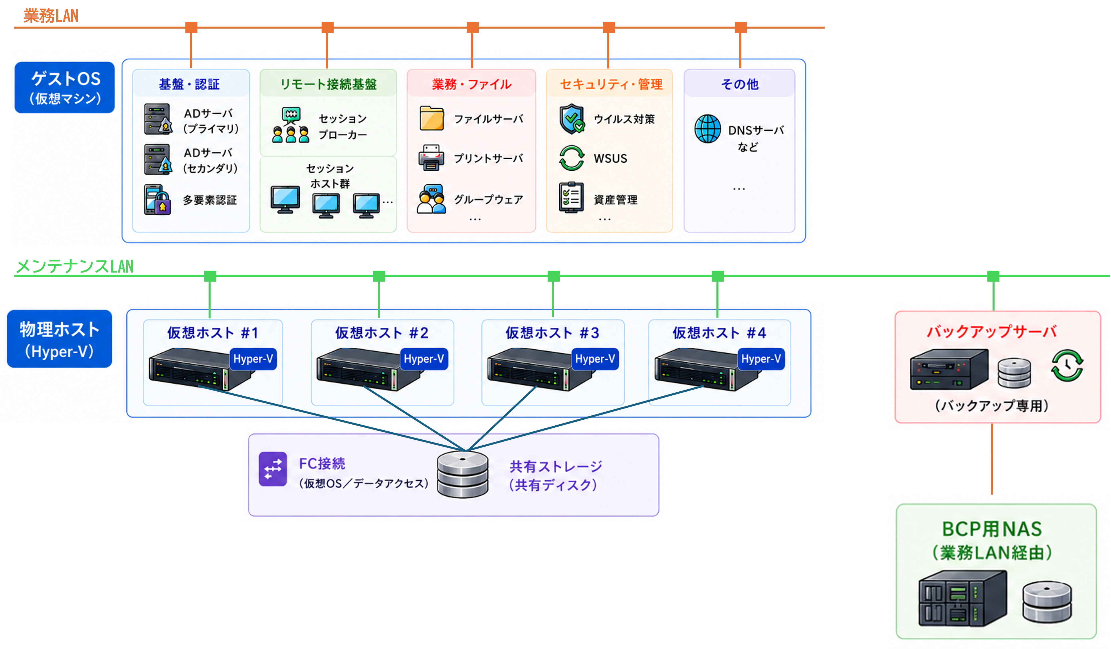 ITインフラ構築サービス導入事例、概要図