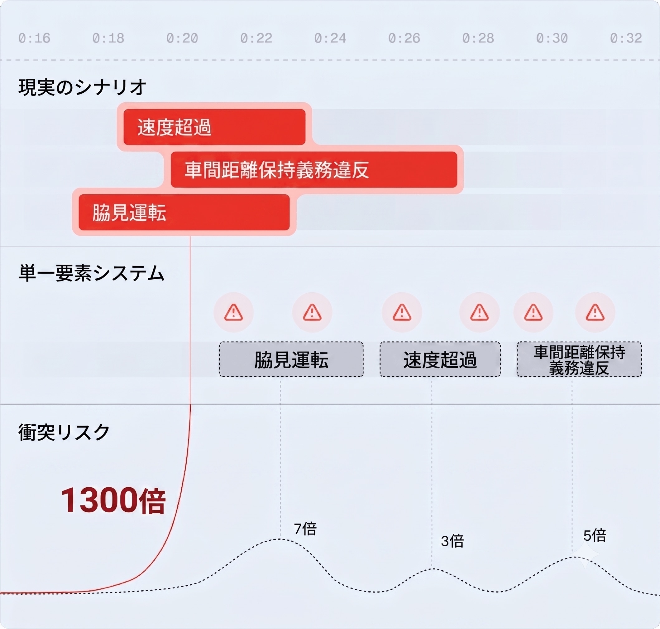 Nauto AIドラレコ 総合リスク検知
