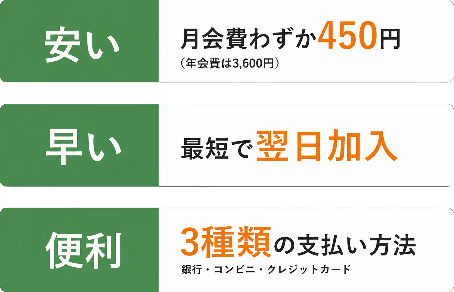安い：月会費わずか450円（年会費は3,600円）、早い：最短で翌日加入、便利：3種類の支払い方法（銀行・コンビニ・クレジットカード）