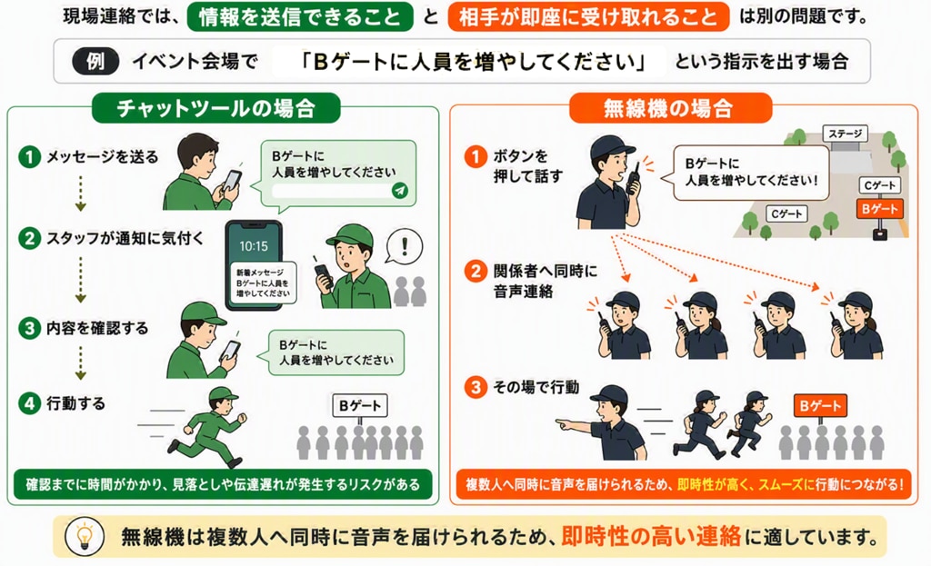 情報を送信できること と 相手が即座に受け取れることは別問題です