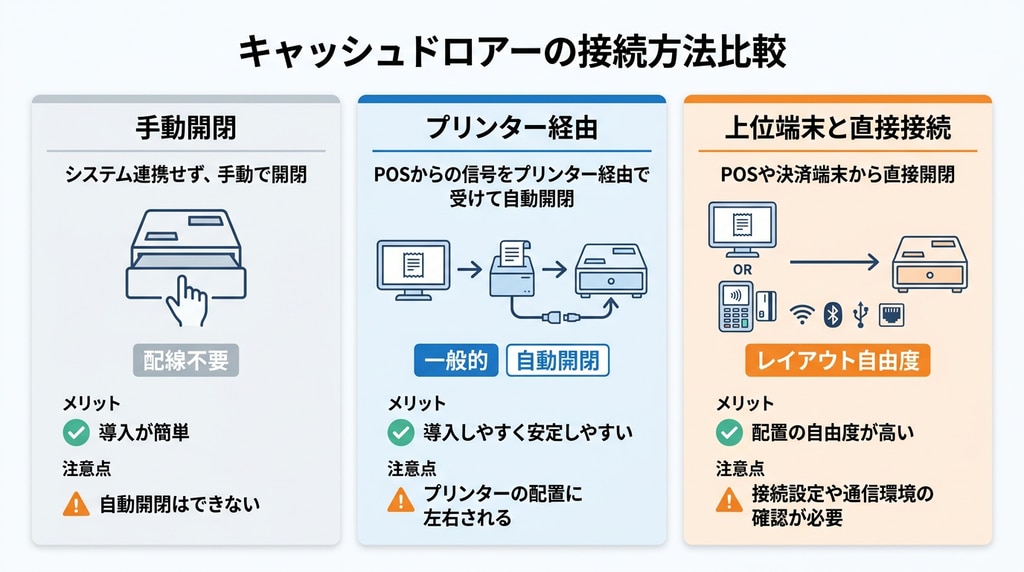 キャッシュドロアー接続方式