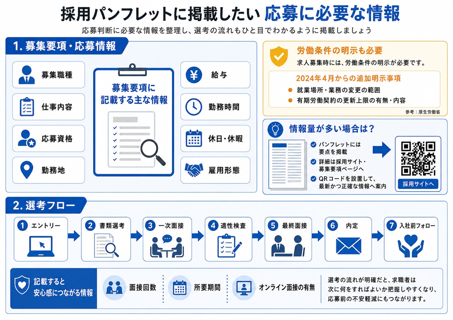 採用パンフレットに掲載したい応募に必要な情報