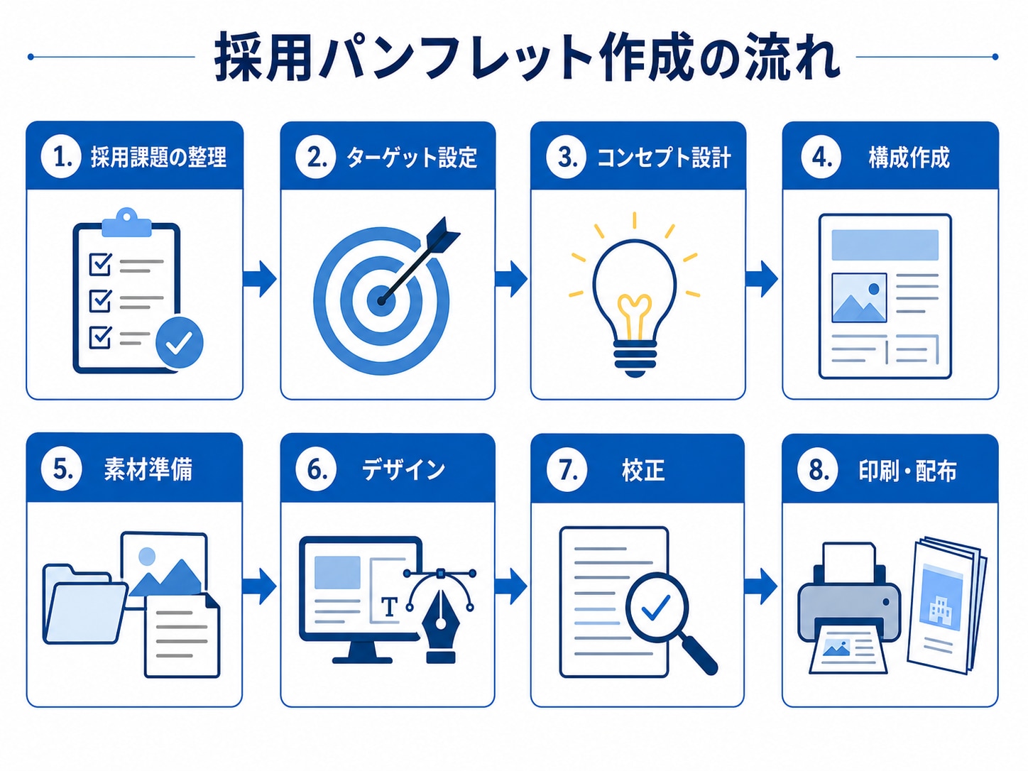 採用パンフレット作成の流れ