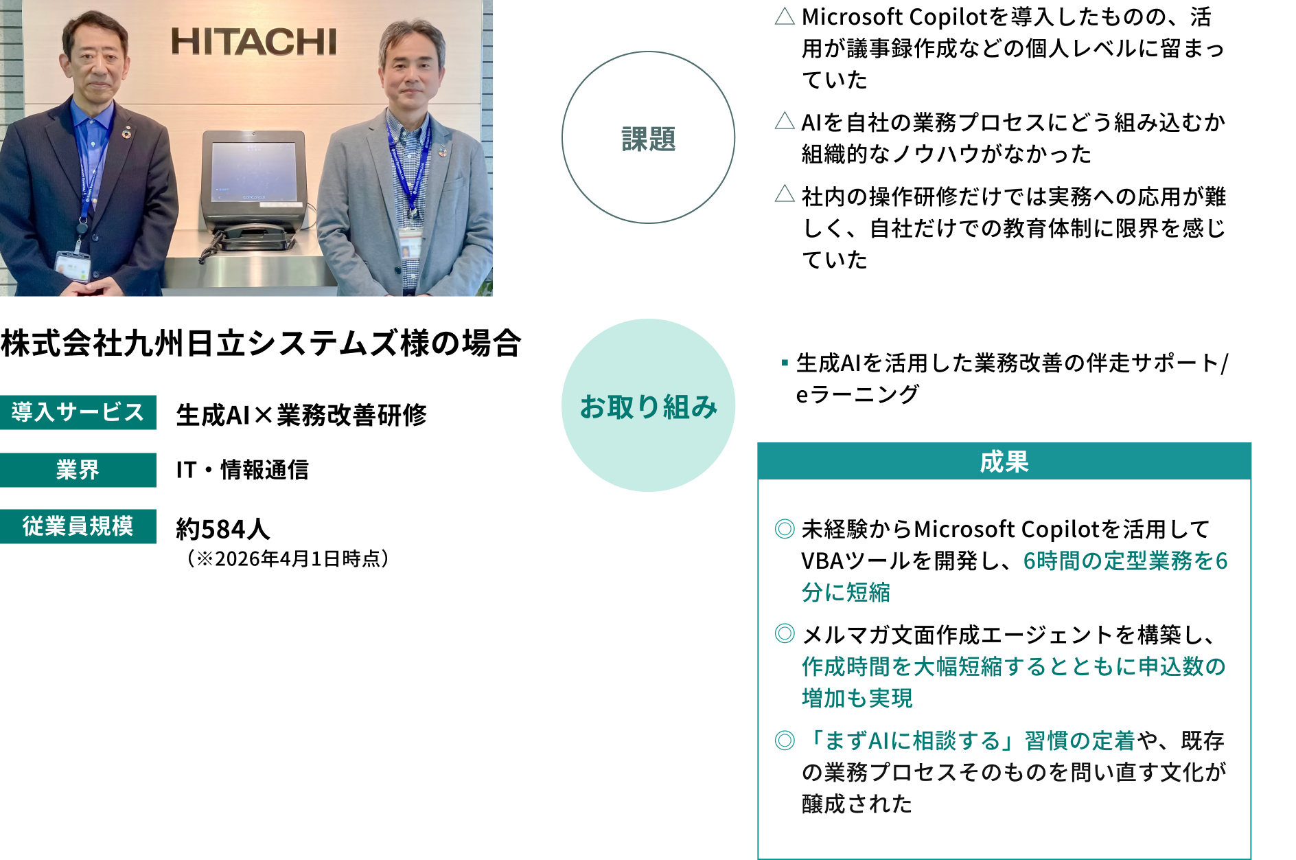 株式会社九州日立システムズの生成AI導入事例。IT・情報通信業界で従業員約584人。Copilot導入も活用が個人レベルに留まる課題に対し、生成AIを活用した業務改善伴走サポート研修を導入。未経験からCopilotでVBAツールを開発し6時間の定型業務を6分に短縮、メルマガ作成自動化で申込数を増加させるなどの成果をあげた。