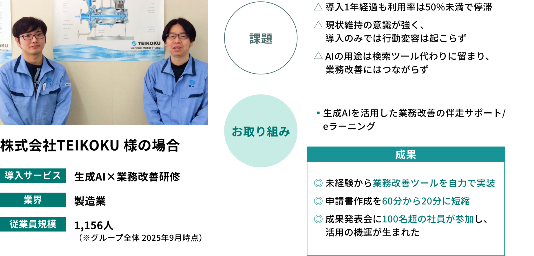 株式会社TEIKOKUの生成AI導入事例。製造業で従業員1156人。導入後に利用率が低迷していた課題に対し、生成AIを活用した業務改善伴走サポート研修を導入。未経験から業務改善ツールを自力で実装し、申請書作成時間を60分から20分に短縮、成果発表会に100名超が参加するなどの成果をあげた。