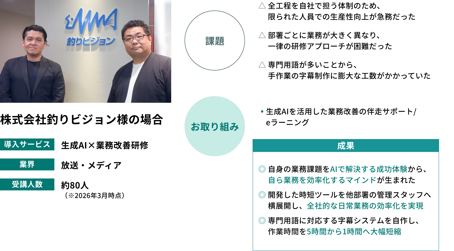 株式会社釣りビジョンの生成AI導入事例。放送・メディア業界で受講人数約80人。限られた人員での生産性向上や字幕制作の膨大な工数という課題に対し、生成AIを活用した業務改善伴走サポート研修を導入。自ら業務効率化するマインドが生まれ、専門用語に対応する字幕システムを自作し作業時間を5時間から1時間に短縮するなどの成果をあげた。