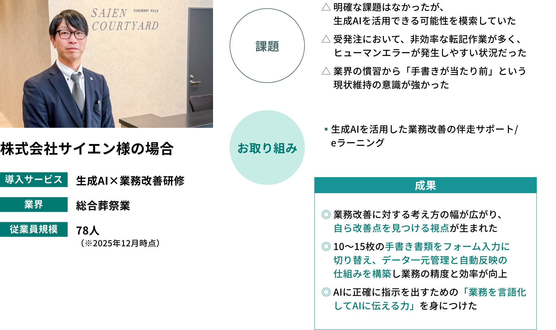 株式会社サイエンの生成AI導入事例。総合葬祭業で従業員78人。非効率な転記作業や手書き文化の根強さという課題に対し、生成AIを活用した業務改善伴走サポート研修を導入。自ら改善点を見つける視点が生まれ、10から15枚の手書き書類をフォーム入力に切り替えてデータ一元管理と自動反映の仕組みを構築するなどの成果をあげた。