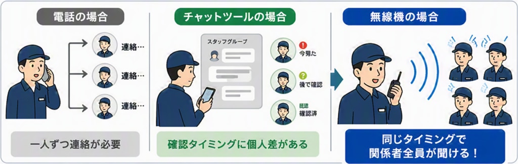 複数人へ同時に伝えられる