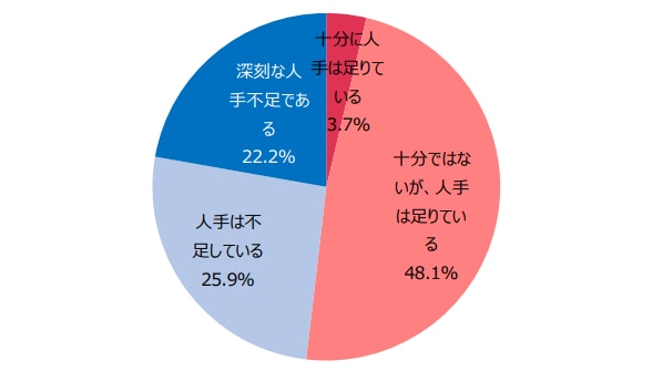 調理師の人手状況