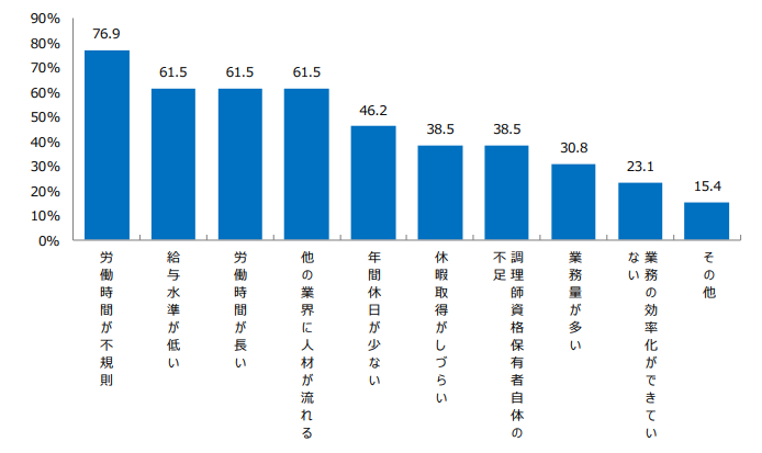 人手不足の原因