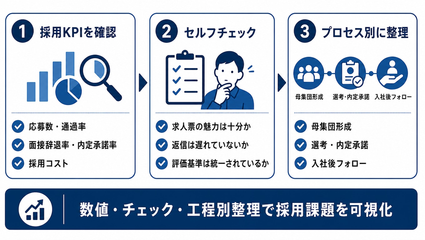 自社の採用課題を把握する方法