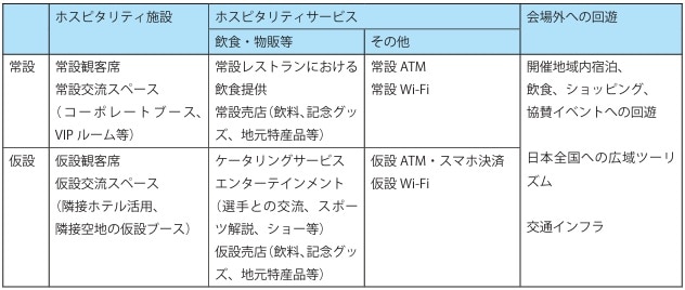 スポーツホスピタリティの構成要素