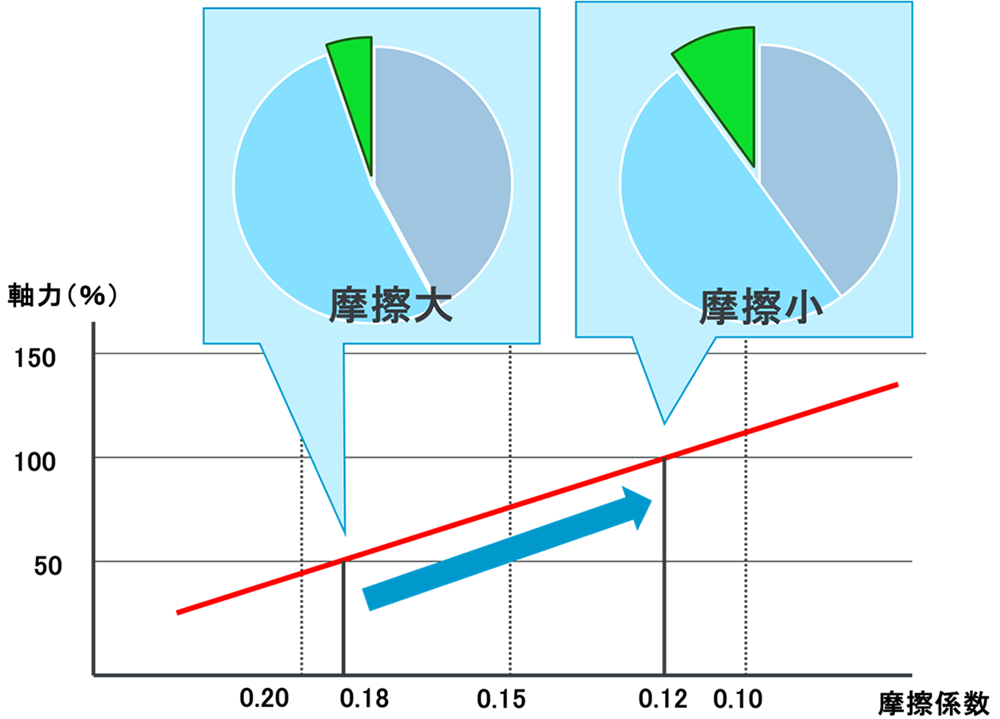摩擦係数の変化が軸力に与える影響