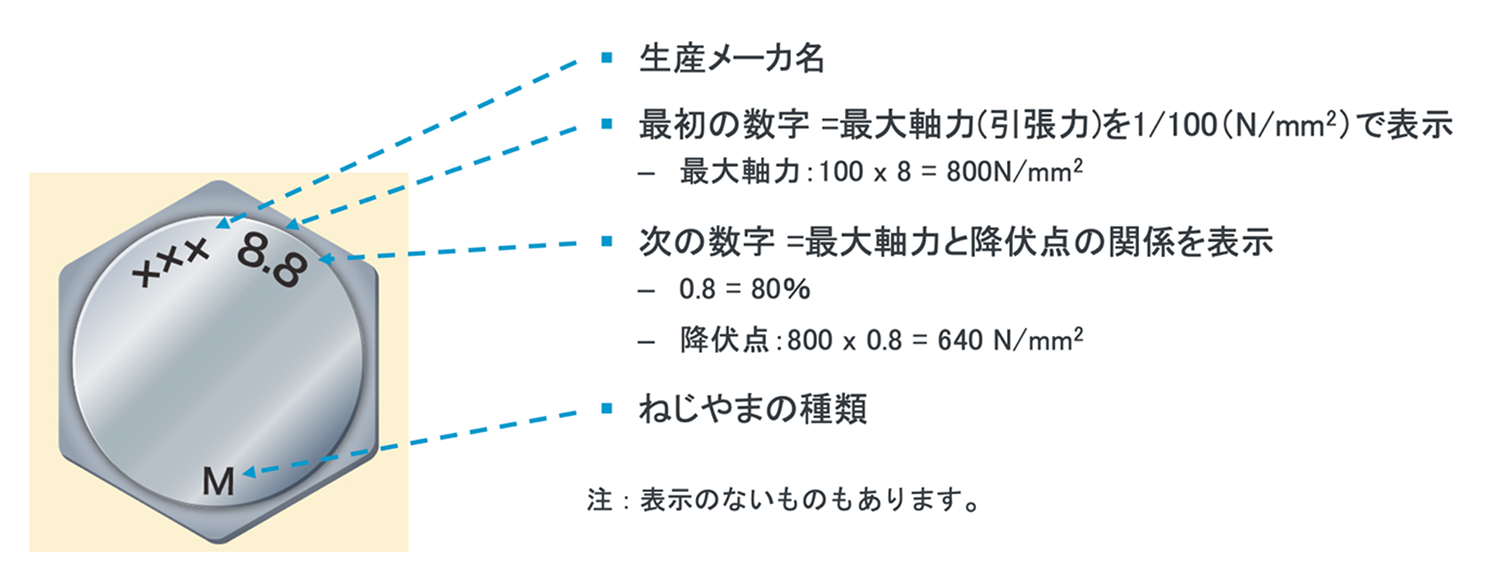 締め付けトルクと角度の管理値の設定