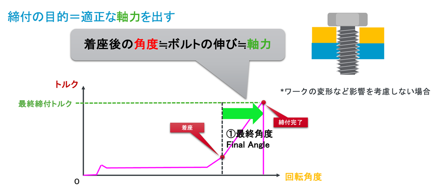 締め付け角度の種類と特徴