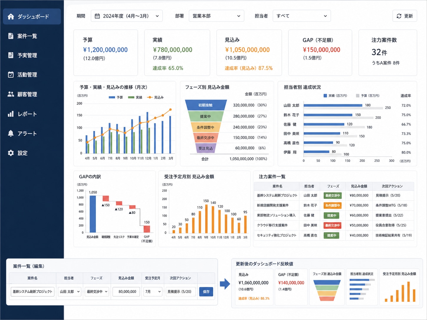 GoCoo!で予算・実績・売上見込み・GAPを確認する営業ダッシュボード画面