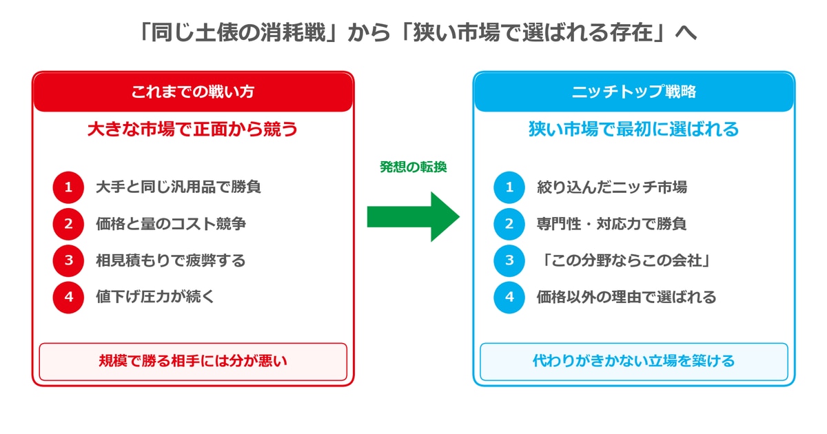ニッチトップ戦略の考え方(消耗戦から「選ばれる存在」へ)
