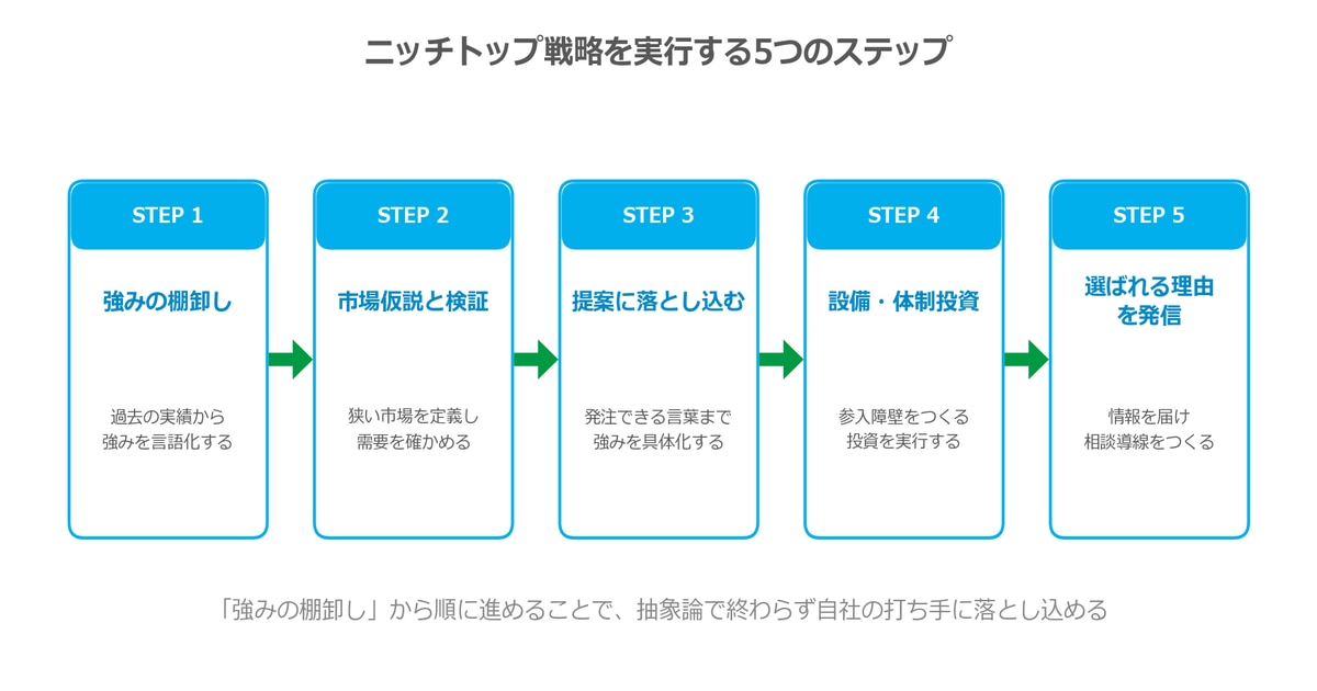 ニッチトップ戦略を実行する5つのステップ
