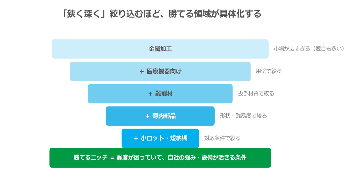 「狭く深く」絞り込むほど、勝てる領域が具体化する