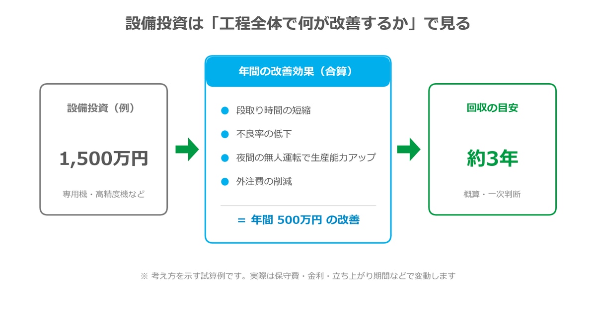 設備投資は「工程全体で何が改善するか」で見る(投資回収試算例)