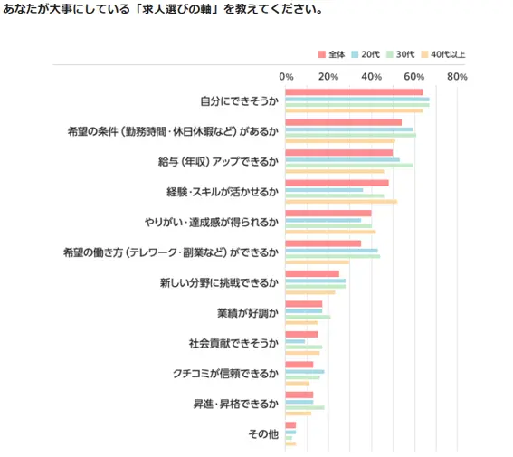 「求人選びの軸」アンケート結果